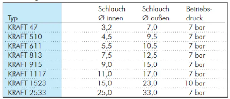 Kraftstoffschlauch flexibel, robust und langlebig